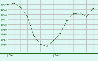 Graphe de la pression atmosphrique prvue pour Longevilles-Mont-d