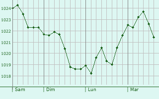 Graphe de la pression atmosphérique prévue pour Emeryville