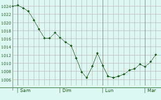 Graphe de la pression atmosphérique prévue pour Sermentizon