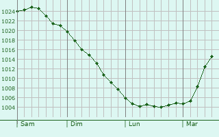Graphe de la pression atmosphérique prévue pour Wingerworth Graphe de la pression atmosphérique prévue pour Wingerworth