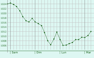 Graphe de la pression atmosphérique prévue pour Yssac-la-Tourette