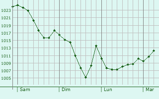 Graphe de la pression atmosphérique prévue pour Chassagne