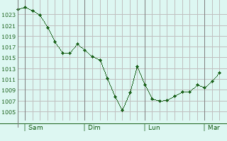Graphe de la pression atmosphérique prévue pour Clémensat
