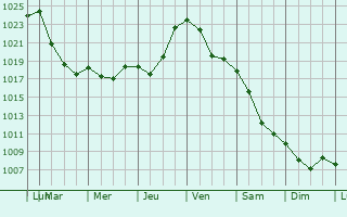 Graphe de la pression atmosphrique prvue pour Verkhniye Sergi