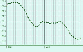 Graphe de la pression atmosphrique prvue pour Valeille