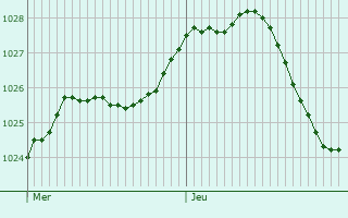 Graphe de la pression atmosphrique prvue pour Wathlingen