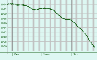 Graphe de la pression atmosphrique prvue pour Bartley Green