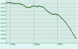 Graphe de la pression atmosphrique prvue pour Sutton in Ashfield