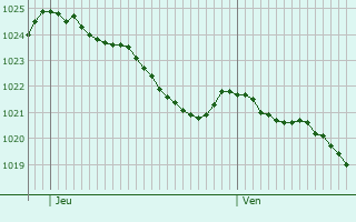 Graphe de la pression atmosphrique prvue pour Saint-Anthme