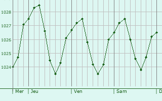Graphe de la pression atmosphérique prévue pour Chanay Graphe de la pression atmosphérique prévue pour Chanay