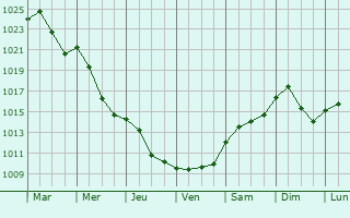Graphe de la pression atmosphrique prvue pour Vecss