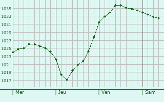 Graphe de la pression atmosphérique prévue pour Burnaby