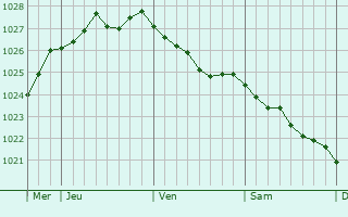 Graphe de la pression atmosphérique prévue pour Teutschenthal