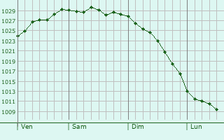Graphe de la pression atmosphérique prévue pour Sulingen