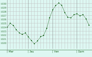 Graphe de la pression atmosphérique prévue pour Budenheim