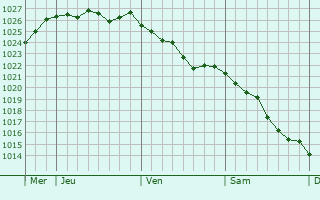 Graphe de la pression atmosphérique prévue pour Fleury