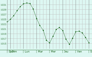 Graphe de la pression atmosphrique prvue pour Molochnyy