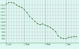 Graphe de la pression atmosphérique prévue pour Milngavie