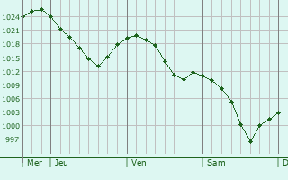 Graphe de la pression atmosphérique prévue pour Montmaurin