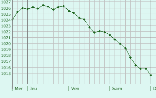 Graphe de la pression atmosphérique prévue pour Beaugies-sous-Bois