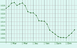 Graphe de la pression atmosphrique prvue pour Horezu