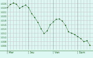 Graphe de la pression atmosphérique prévue pour Mazères-sur-Salat