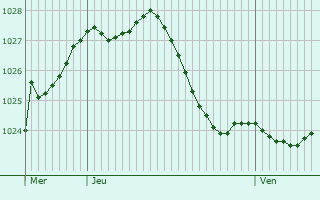 Graphe de la pression atmosphrique prvue pour Kusel