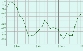 Graphe de la pression atmosphérique prévue pour Paola