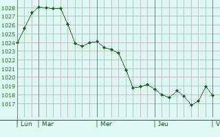 Graphe de la pression atmosphérique prévue pour Saint-Étienne-sur-Chalaronne