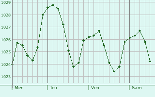 Graphe de la pression atmosphérique prévue pour Pinay Graphe de la pression atmosphérique prévue pour Pinay