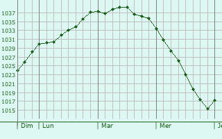 Graphe de la pression atmosphérique prévue pour Voorthuizen
