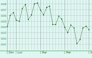 Graphe de la pression atmosphérique prévue pour Houyu