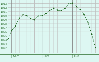 Graphe de la pression atmosphrique prvue pour Lyneham