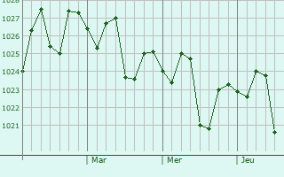 Graphe de la pression atmosphérique prévue pour Shaowu
