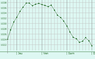 Graphe de la pression atmosphérique prévue pour Fox Point