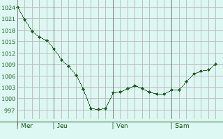 Graphe de la pression atmosphérique prévue pour Senden