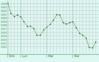 Graphe de la pression atmosphérique prévue pour Cruz Alta