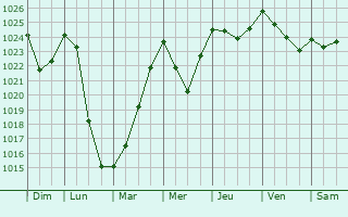 Graphe de la pression atmosphérique prévue pour Forcalquier