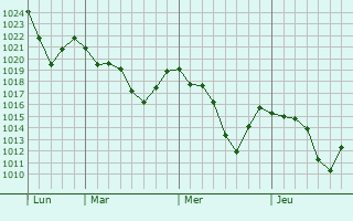 Graphe de la pression atmosphérique prévue pour Villeneuve-d