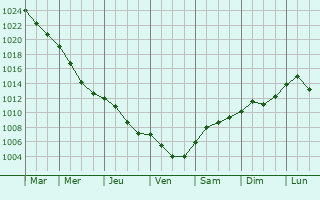 Graphe de la pression atmosphrique prvue pour Bocsa