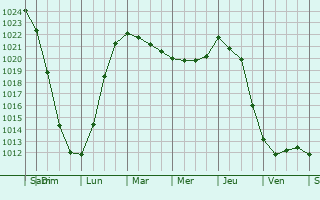 Graphe de la pression atmosphérique prévue pour Condé-sur-Aisne