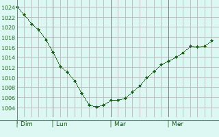 Graphe de la pression atmosphérique prévue pour Frampas