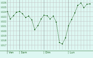 Graphe de la pression atmosphérique prévue pour Suwon-si