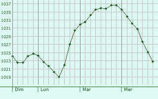Graphe de la pression atmosphérique prévue pour Prelouc