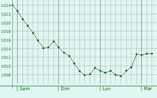 Graphe de la pression atmosphérique prévue pour Soulom