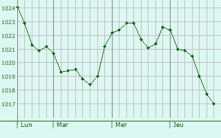 Graphe de la pression atmosphérique prévue pour Saint-Étienne-de-Mer-Morte Graphe de la pression atmosphérique prévue pour Saint-Étienne-de-Mer-Morte