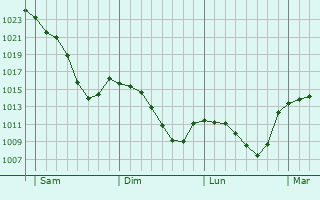 Graphe de la pression atmosphérique prévue pour Sauvagnat-Sainte-Marthe