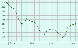 Graphe de la pression atmosphérique prévue pour Billom