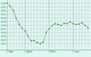 Graphe de la pression atmosphrique prvue pour Lypova Dolyna