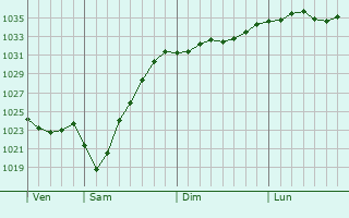 Graphe de la pression atmosphérique prévue pour Chropyne